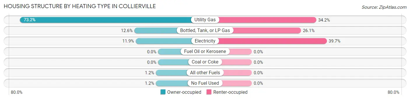 Housing Structure by Heating Type in Collierville