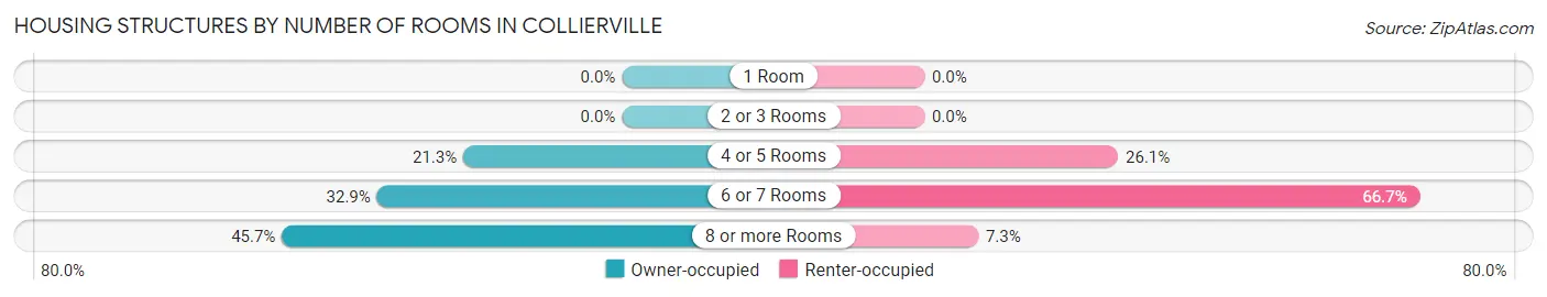 Housing Structures by Number of Rooms in Collierville