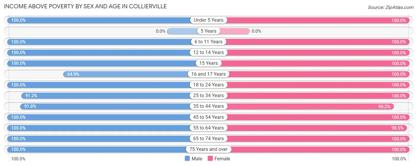 Income Above Poverty by Sex and Age in Collierville