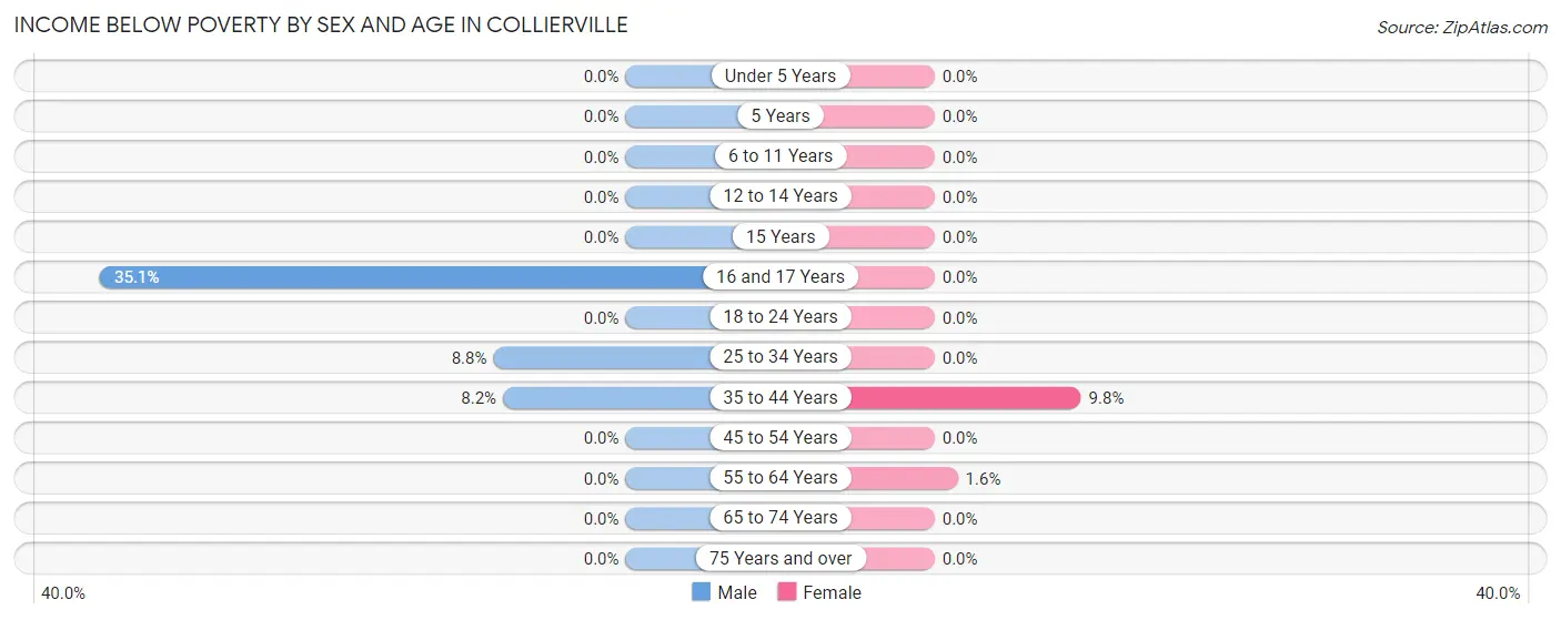 Income Below Poverty by Sex and Age in Collierville