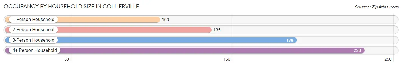 Occupancy by Household Size in Collierville