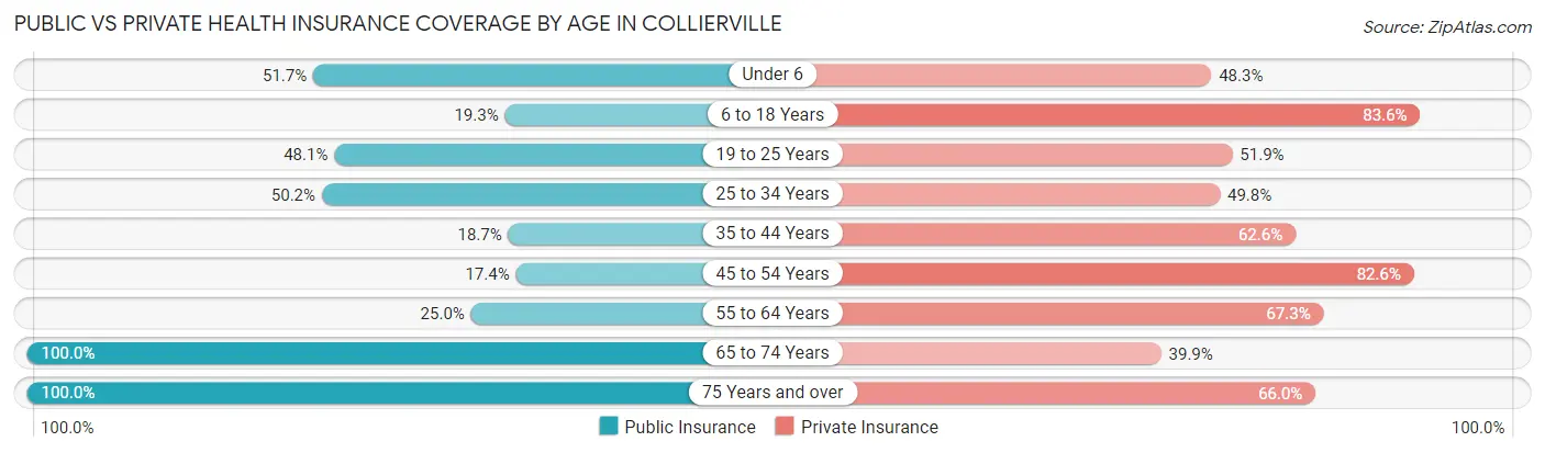Public vs Private Health Insurance Coverage by Age in Collierville