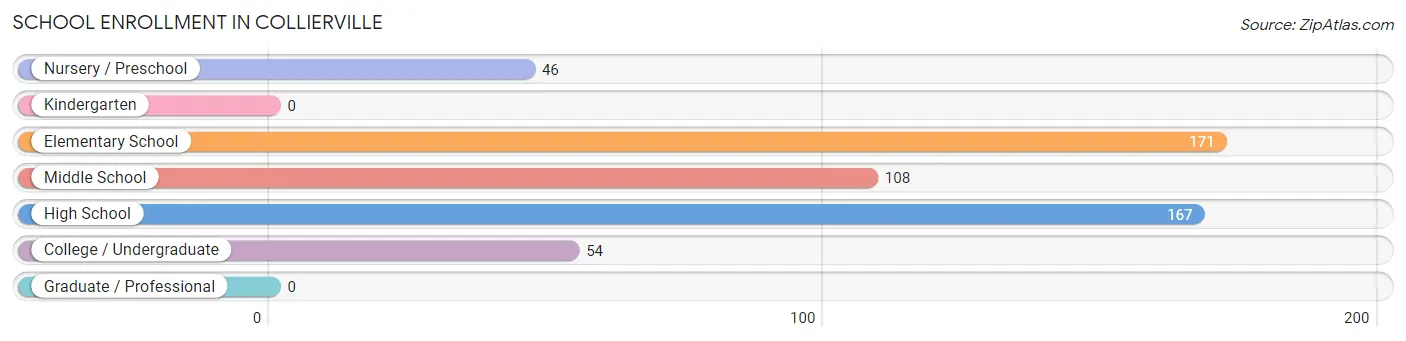 School Enrollment in Collierville