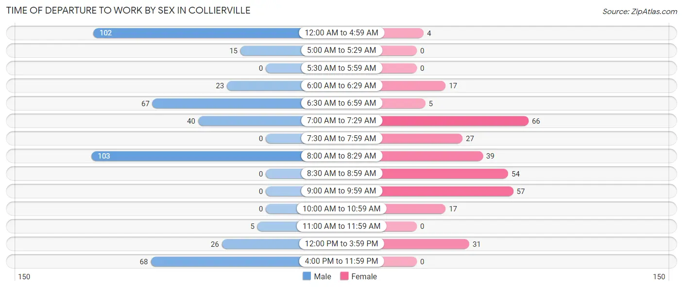 Time of Departure to Work by Sex in Collierville