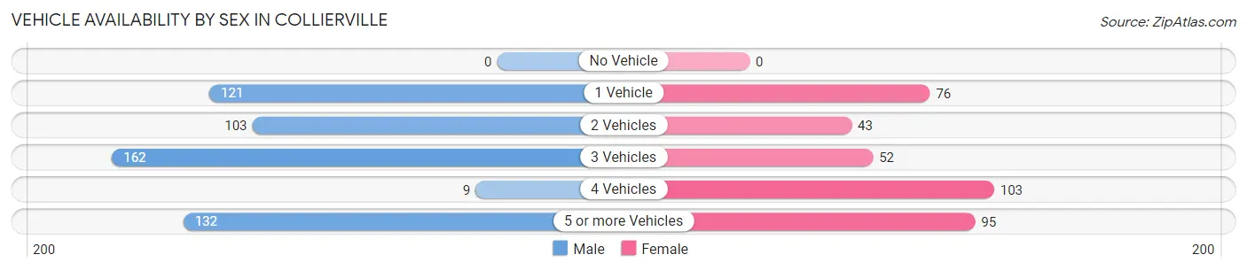 Vehicle Availability by Sex in Collierville