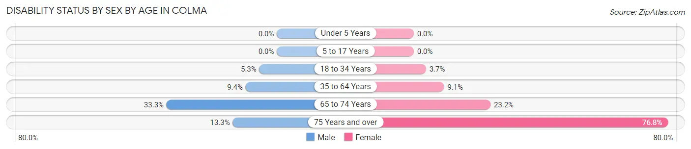 Disability Status by Sex by Age in Colma