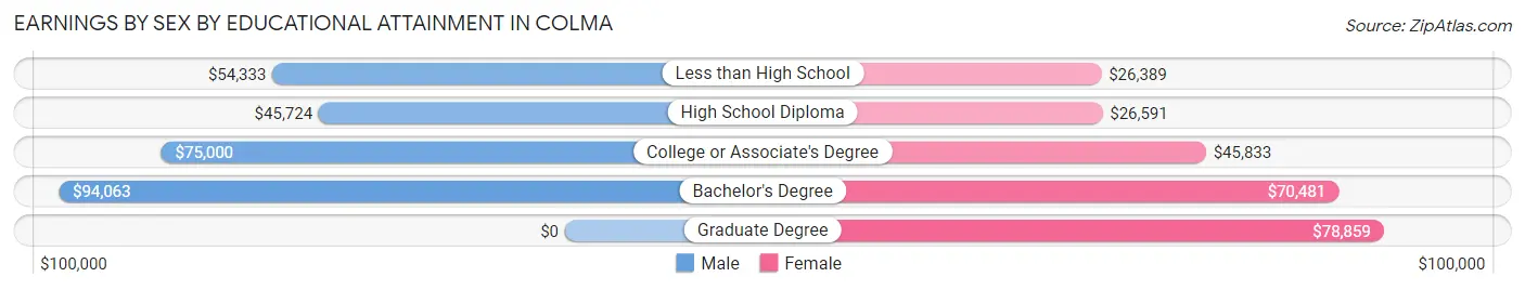 Earnings by Sex by Educational Attainment in Colma