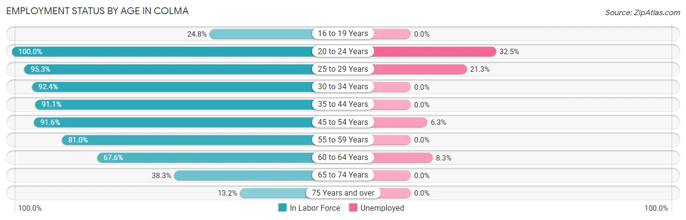 Employment Status by Age in Colma