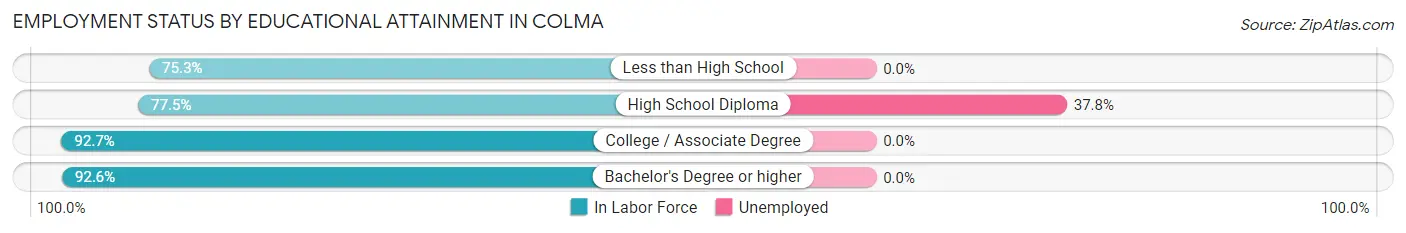 Employment Status by Educational Attainment in Colma