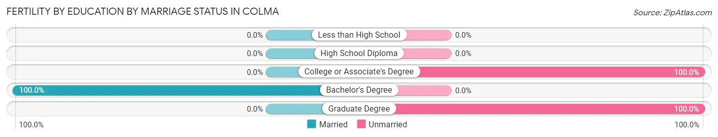 Female Fertility by Education by Marriage Status in Colma