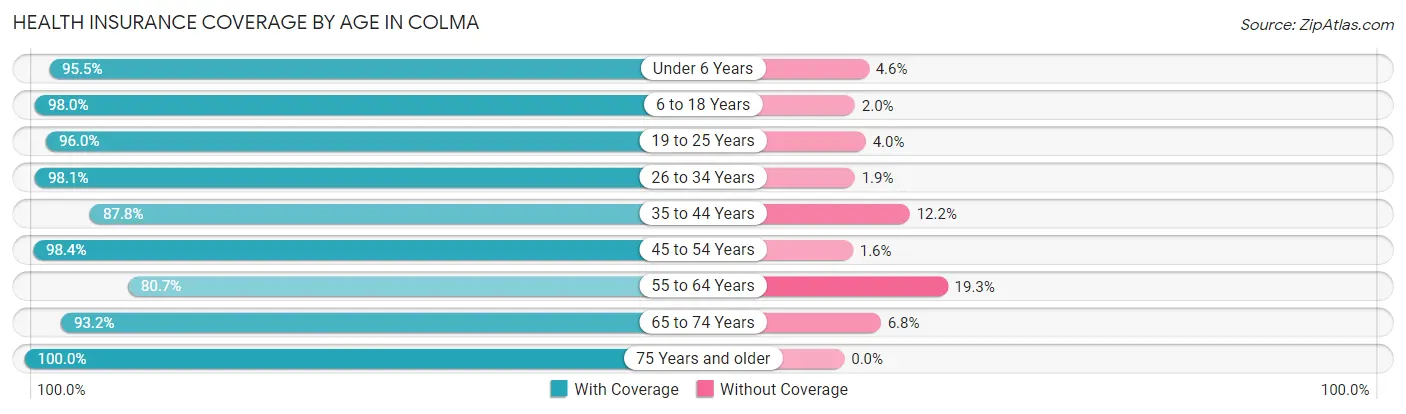 Health Insurance Coverage by Age in Colma