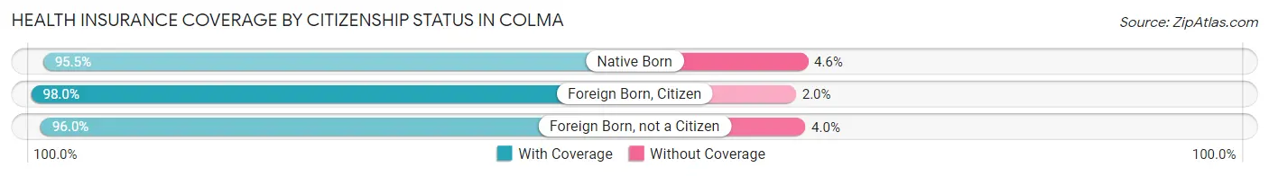 Health Insurance Coverage by Citizenship Status in Colma
