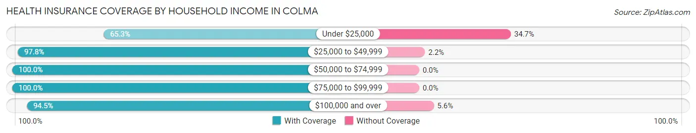 Health Insurance Coverage by Household Income in Colma