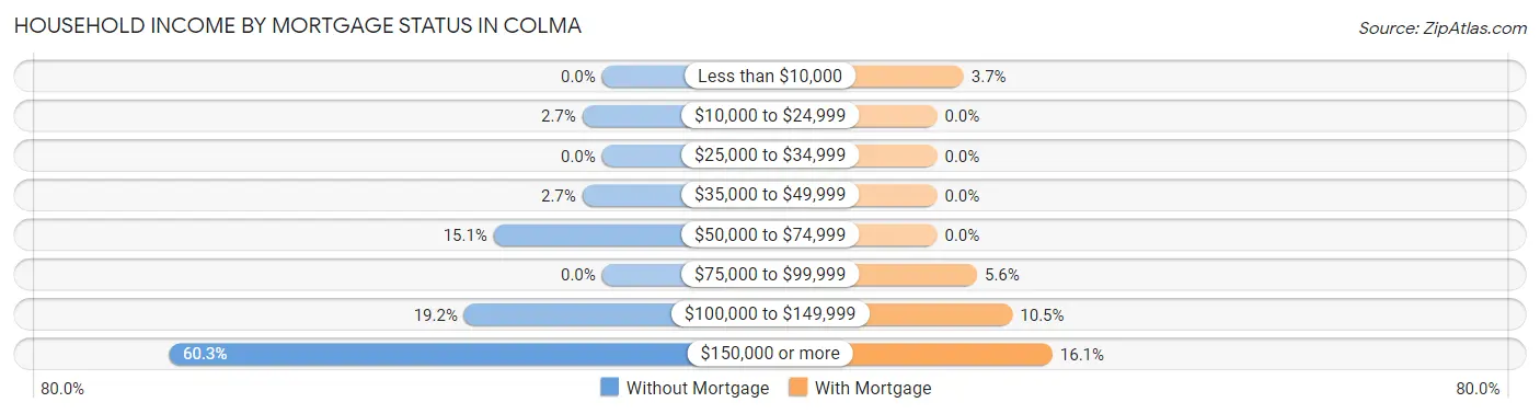 Household Income by Mortgage Status in Colma