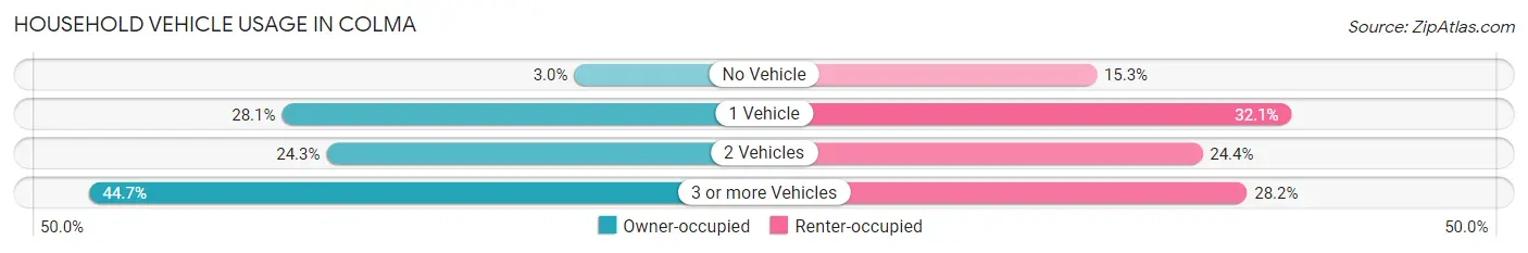 Household Vehicle Usage in Colma