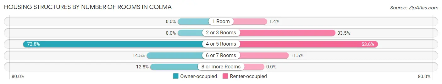 Housing Structures by Number of Rooms in Colma