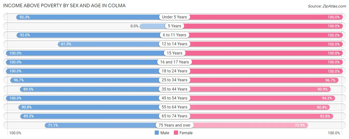 Income Above Poverty by Sex and Age in Colma