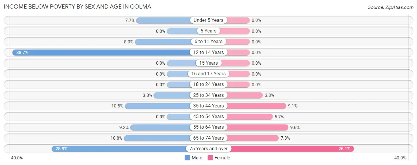 Income Below Poverty by Sex and Age in Colma