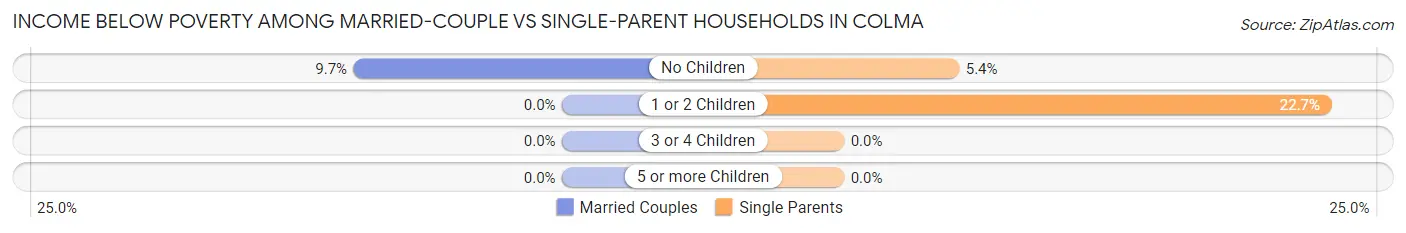 Income Below Poverty Among Married-Couple vs Single-Parent Households in Colma