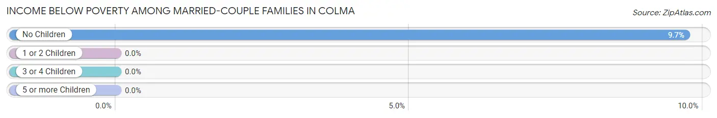 Income Below Poverty Among Married-Couple Families in Colma