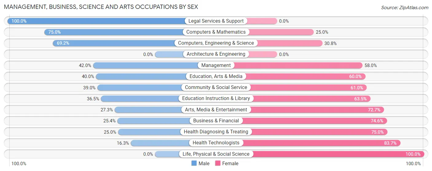 Management, Business, Science and Arts Occupations by Sex in Colma