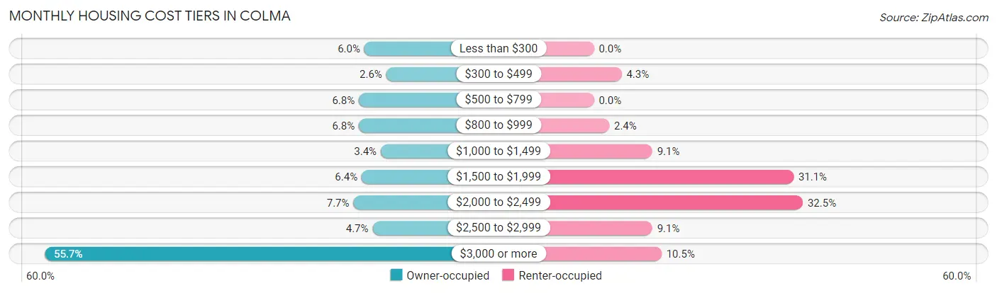 Monthly Housing Cost Tiers in Colma