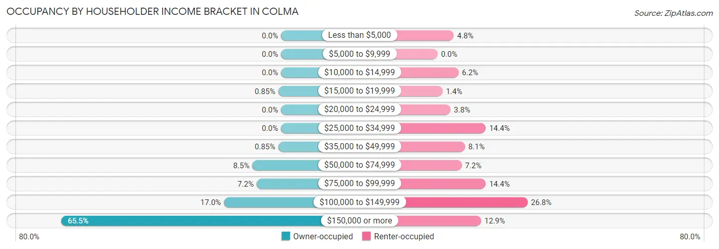 Occupancy by Householder Income Bracket in Colma