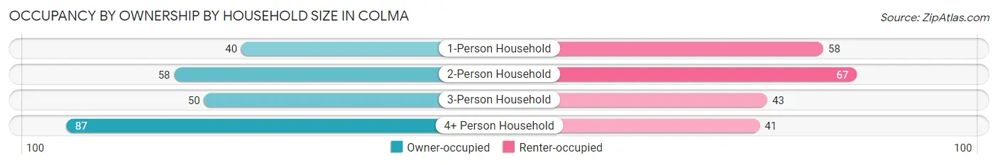 Occupancy by Ownership by Household Size in Colma