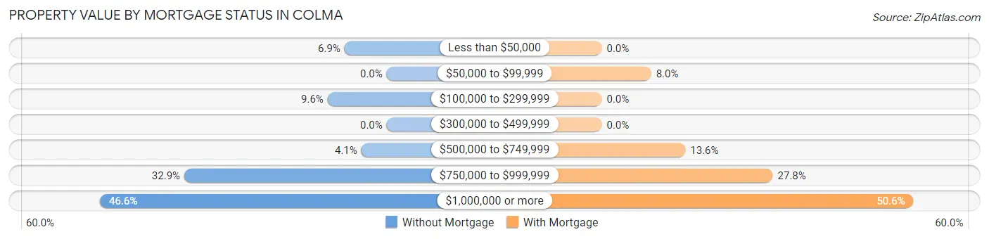 Property Value by Mortgage Status in Colma