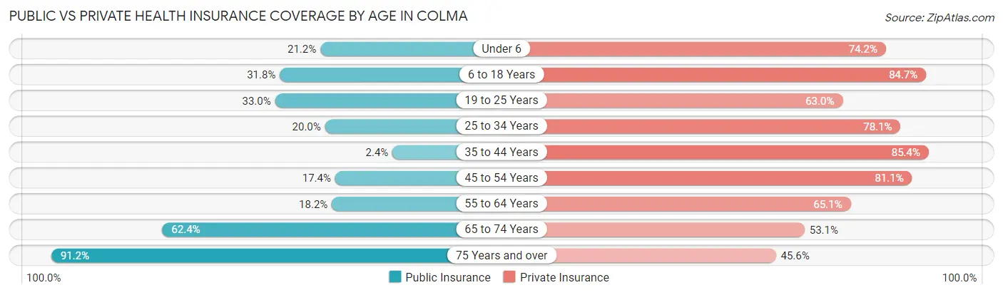 Public vs Private Health Insurance Coverage by Age in Colma