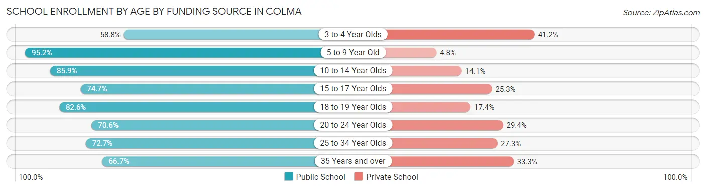 School Enrollment by Age by Funding Source in Colma