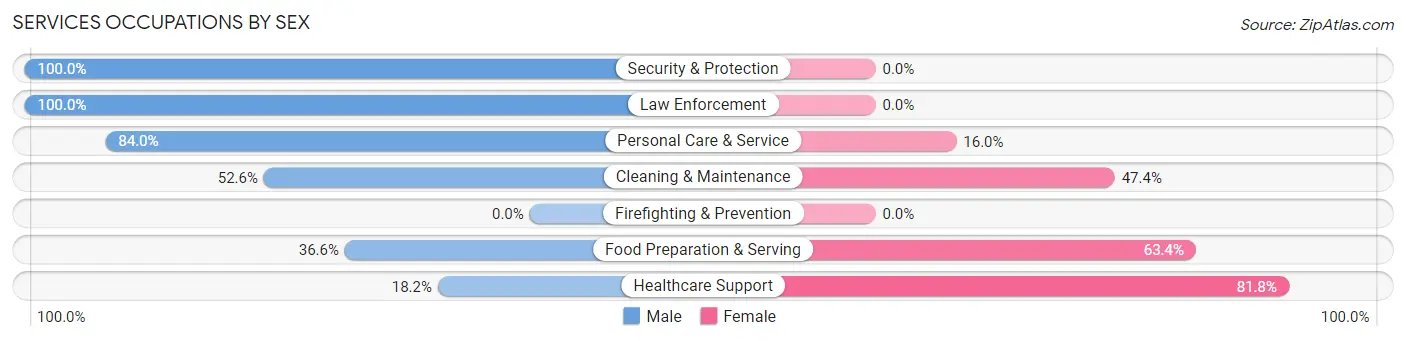 Services Occupations by Sex in Colma