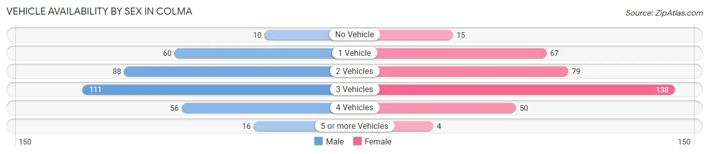 Vehicle Availability by Sex in Colma