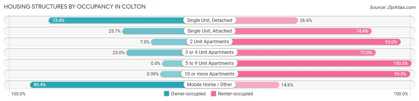 Housing Structures by Occupancy in Colton