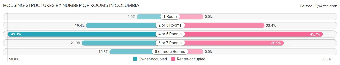 Housing Structures by Number of Rooms in Columbia