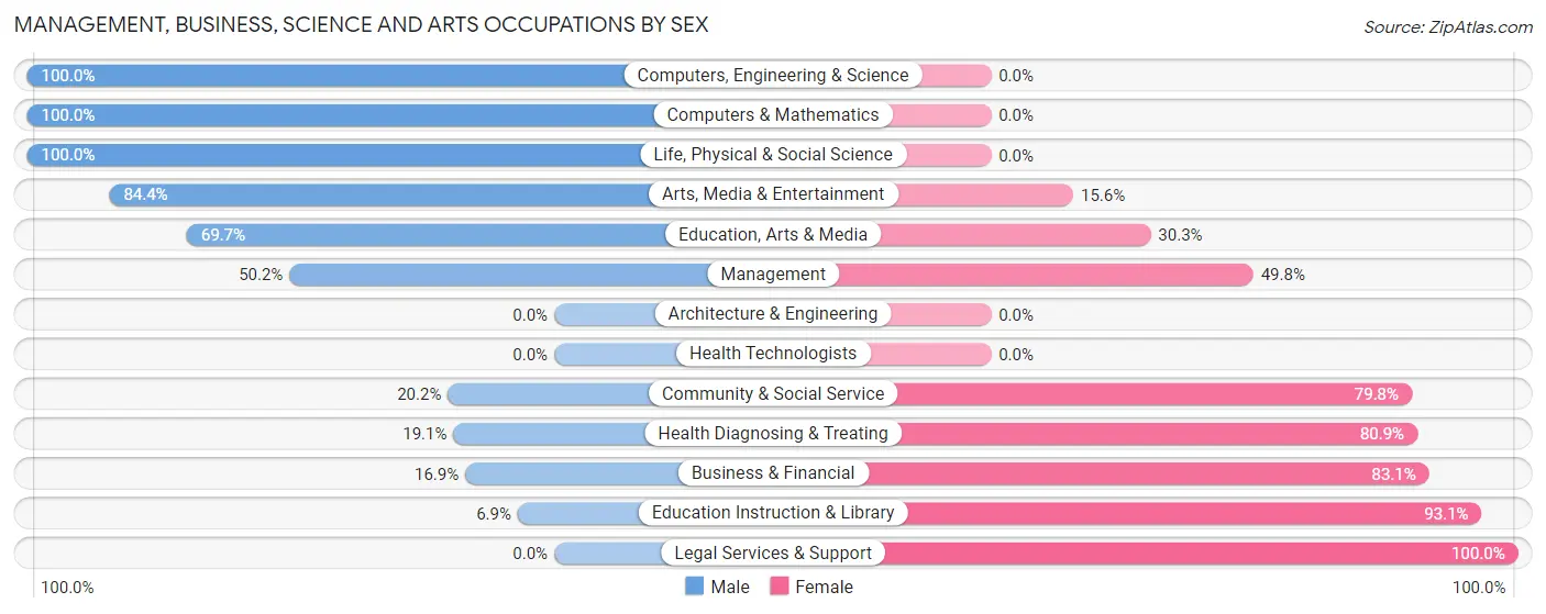 Management, Business, Science and Arts Occupations by Sex in Colusa