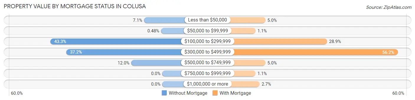 Property Value by Mortgage Status in Colusa