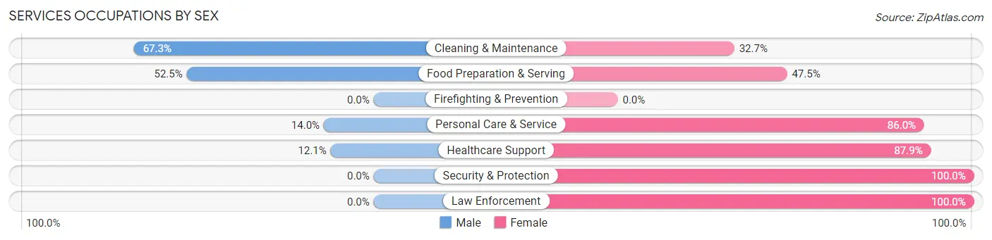 Services Occupations by Sex in Colusa