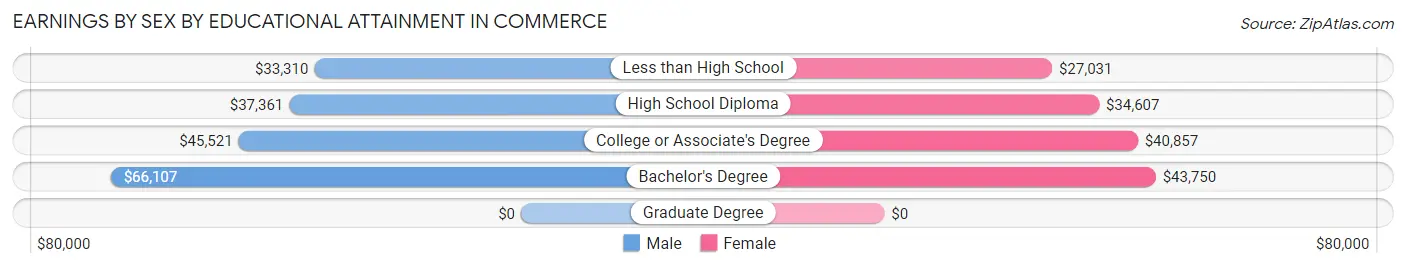 Earnings by Sex by Educational Attainment in Commerce