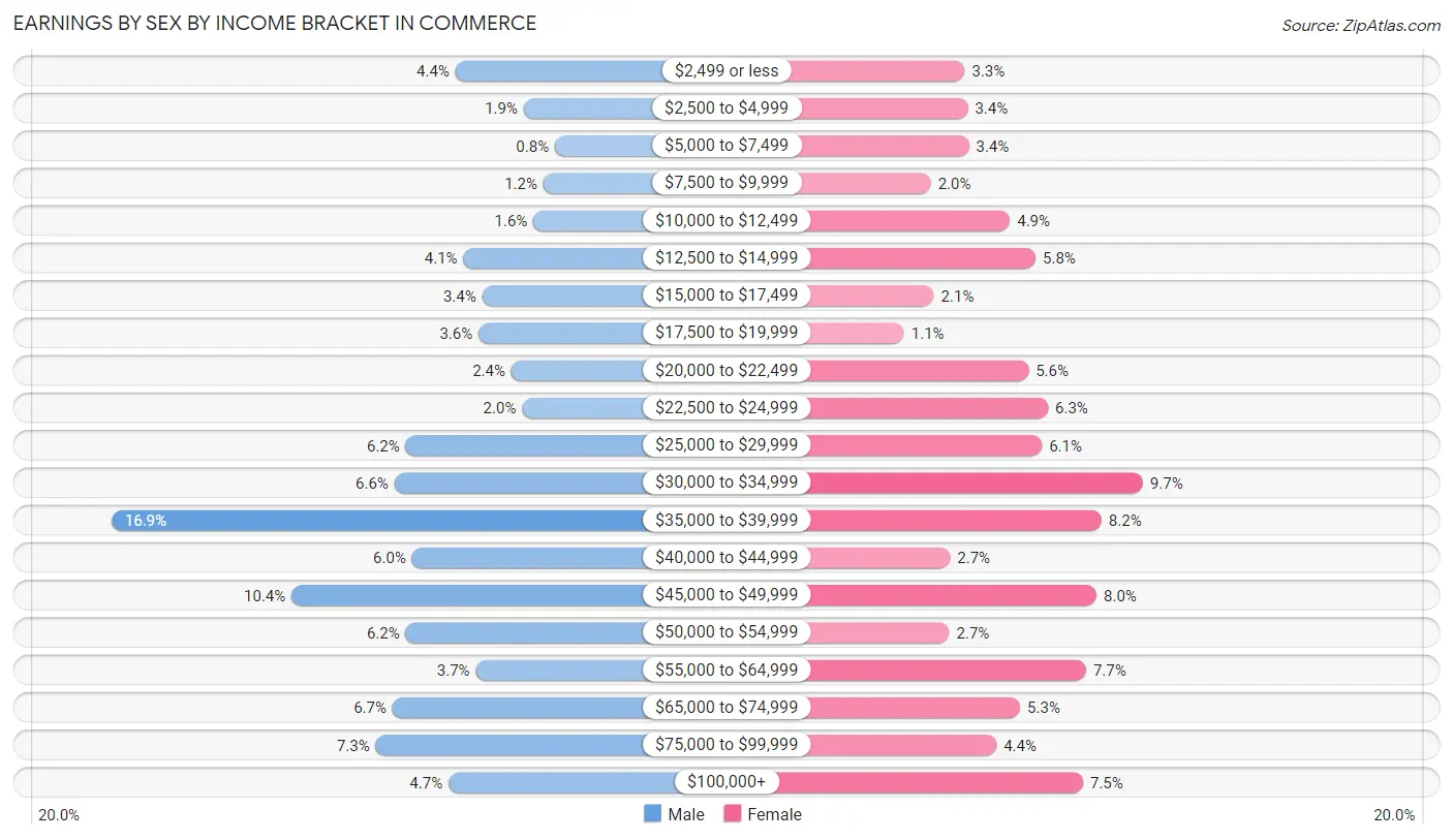 Earnings by Sex by Income Bracket in Commerce