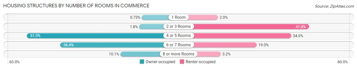 Housing Structures by Number of Rooms in Commerce