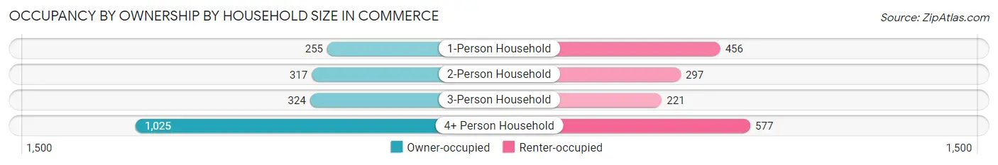 Occupancy by Ownership by Household Size in Commerce