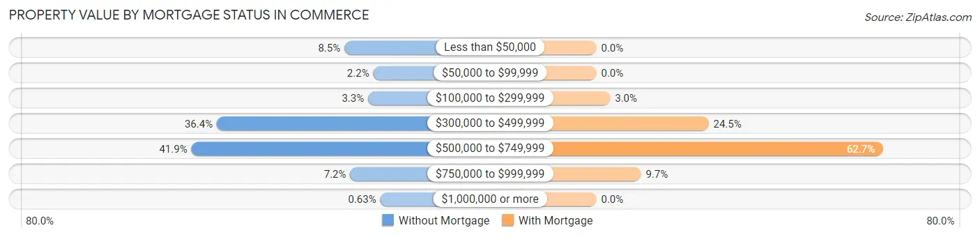 Property Value by Mortgage Status in Commerce