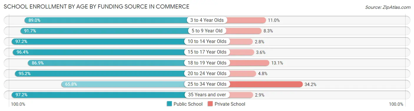 School Enrollment by Age by Funding Source in Commerce