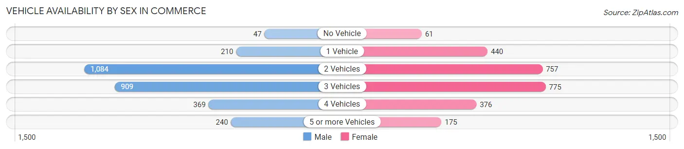 Vehicle Availability by Sex in Commerce