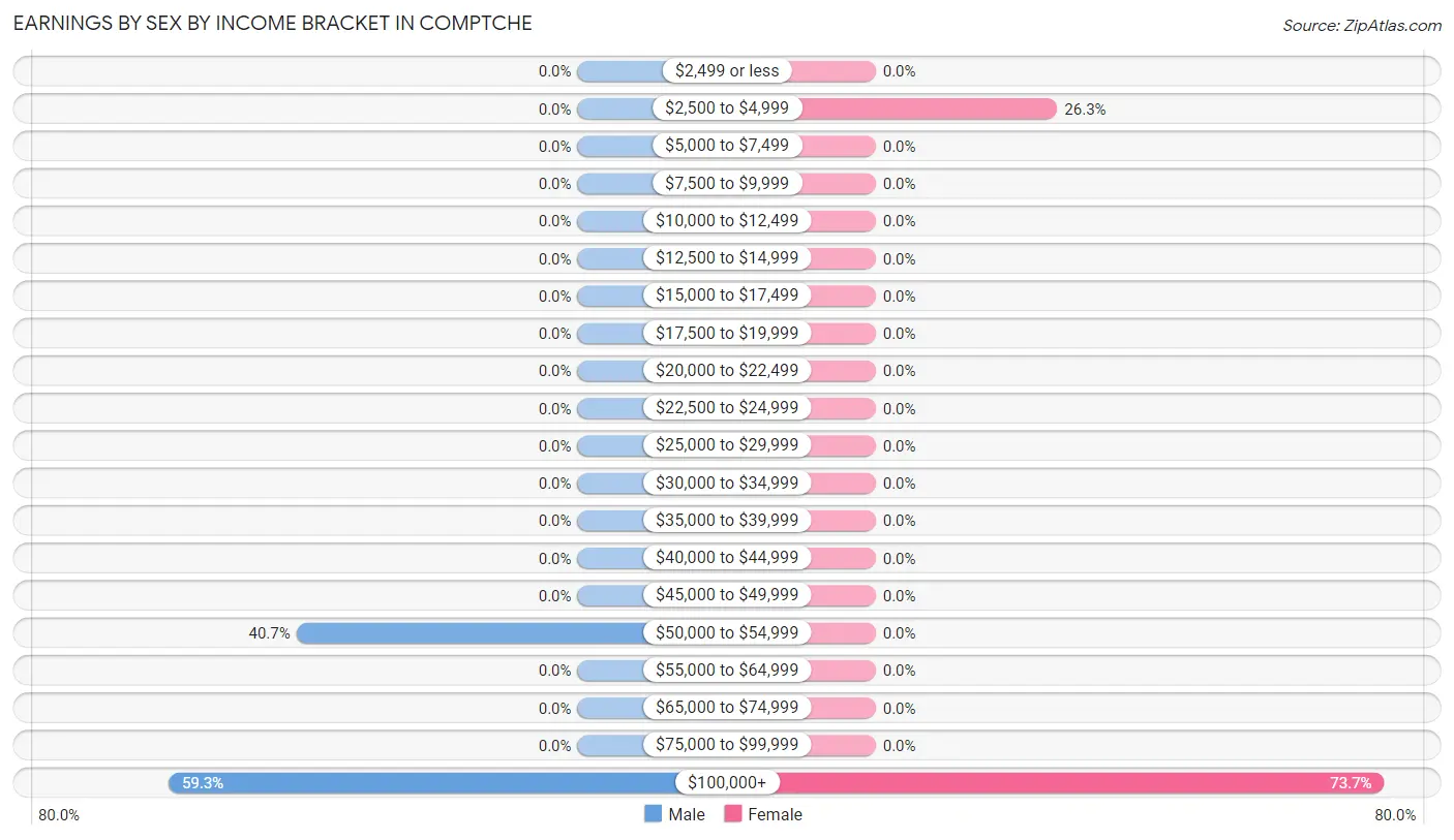 Earnings by Sex by Income Bracket in Comptche