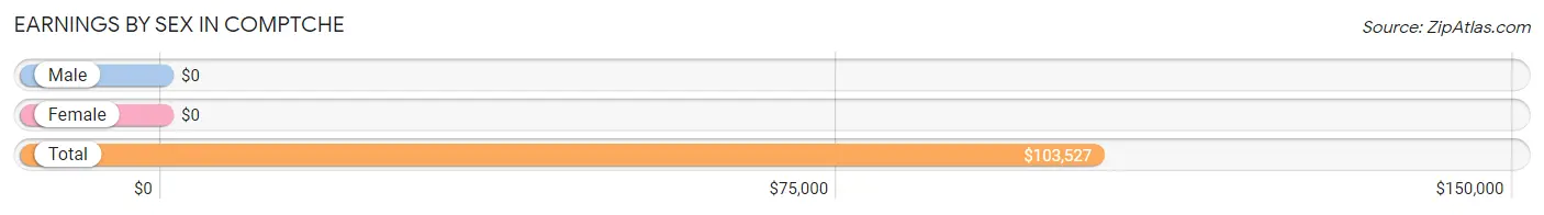 Earnings by Sex in Comptche