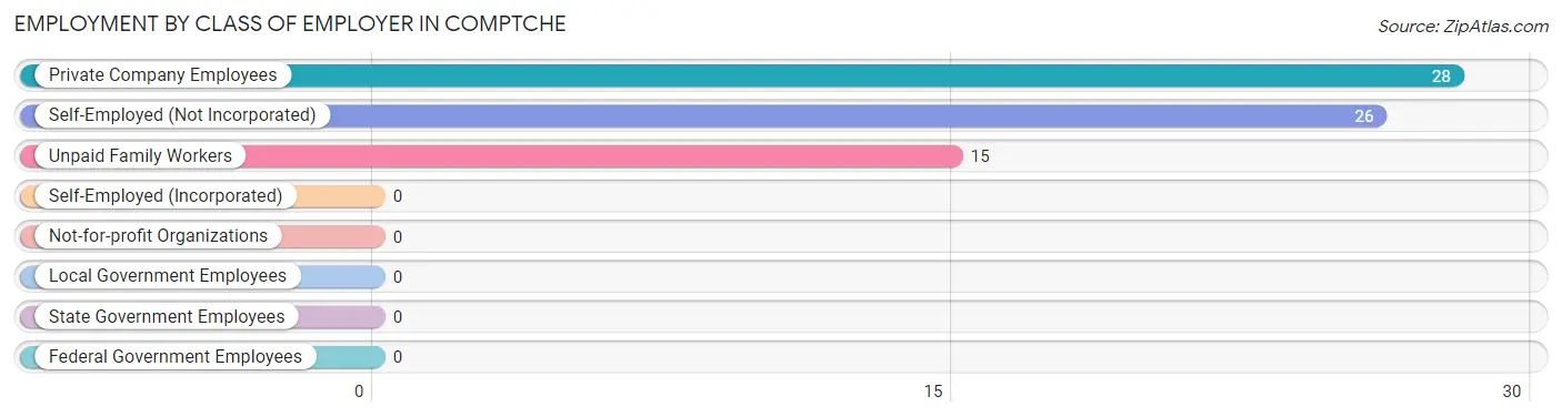 Employment by Class of Employer in Comptche