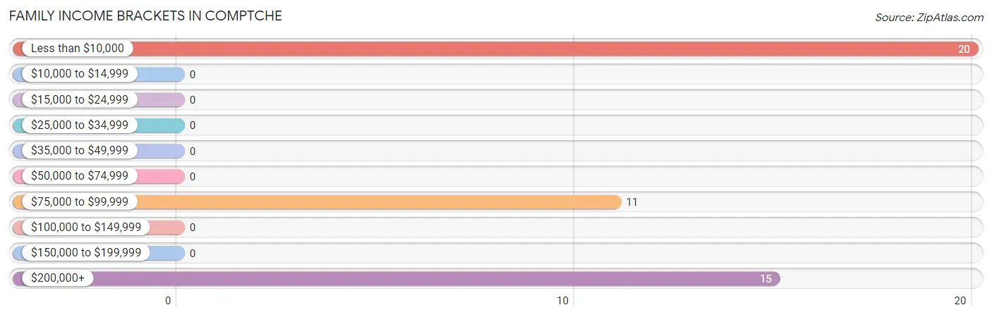 Family Income Brackets in Comptche