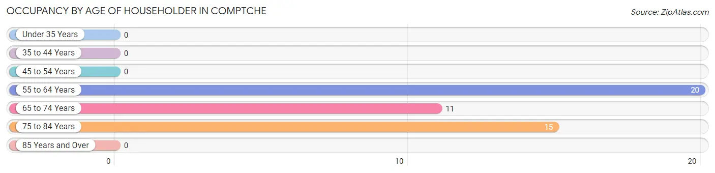 Occupancy by Age of Householder in Comptche